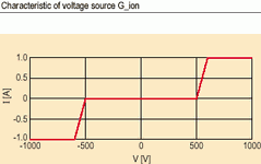 Figure 5. Above 500 V, the current rises very steeply